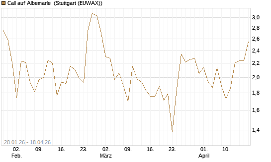Call auf Albemarle [J.P. Morgan Structured Products B.V.] Chart