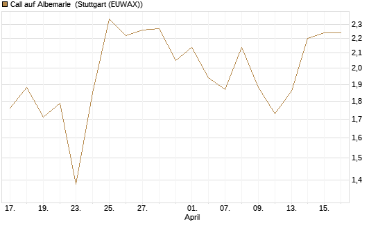 Call auf Albemarle [J.P. Morgan Structured Products B.V.] Chart