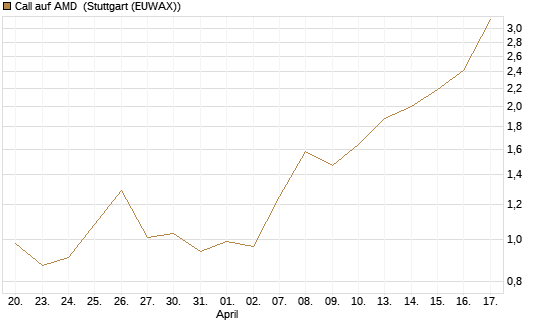 Call auf AMD [J.P. Morgan Structured Products B.V.] Chart