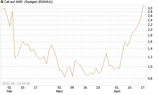 Call auf AMD [J.P. Morgan Structured Products B.V.] Chart