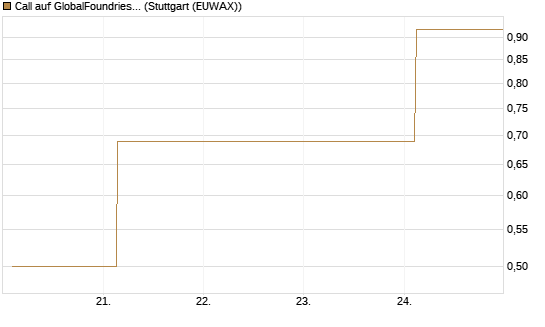 Call auf GlobalFoundries [J.P. Morgan Structured Products B.V.] Chart