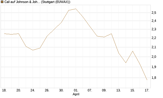 Call auf Johnson & Johnson [J.P. Morgan Structured Products B.V.] Chart