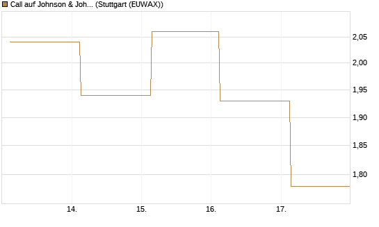 Call auf Johnson & Johnson [J.P. Morgan Structured Products B.V.] Chart