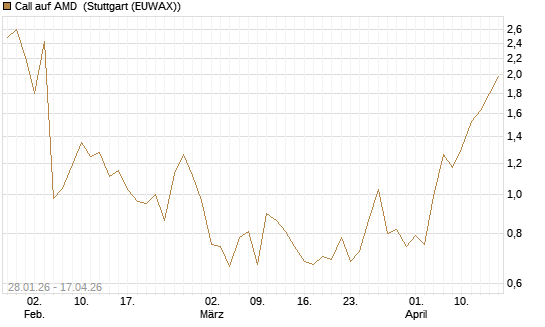 Call auf AMD [J.P. Morgan Structured Products B.V.] Chart