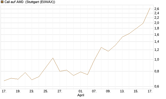 Call auf AMD [J.P. Morgan Structured Products B.V.] Chart