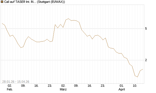 Call auf TASER Int. INC [J.P. Morgan Structured Products B.V.] Chart