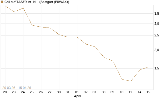 Call auf TASER Int. INC [J.P. Morgan Structured Products B.V.] Chart