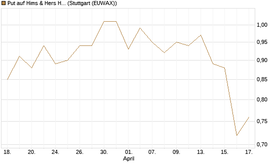 Put auf Hims & Hers Health A [J.P. Morgan Structured Products B.V.] Chart
