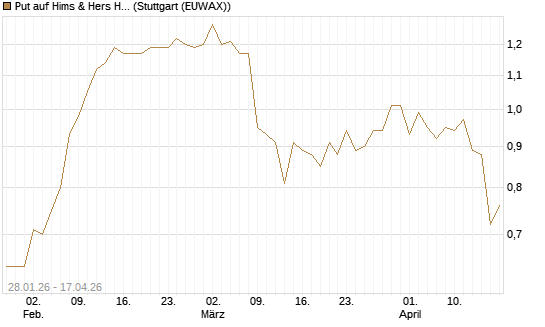 Put auf Hims & Hers Health A [J.P. Morgan Structured Products B.V.] Chart