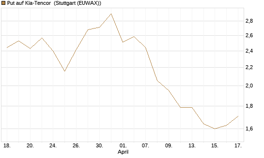 Put auf Kla-Tencor [J.P. Morgan Structured Products B.V.] Chart