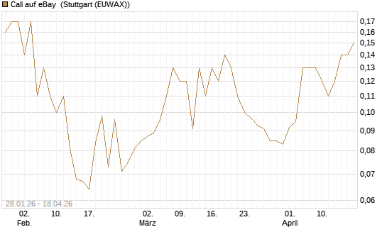 Call auf eBay [J.P. Morgan Structured Products B.V.] Chart
