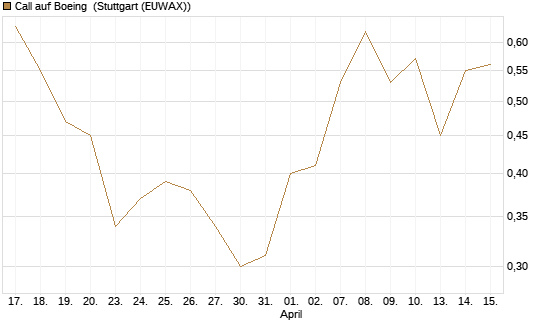 Call auf Boeing [J.P. Morgan Structured Products B.V.] Chart