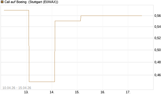 Call auf Boeing [J.P. Morgan Structured Products B.V.] Chart