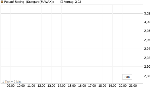 Put auf Boeing [J.P. Morgan Structured Products B.V.] Chart