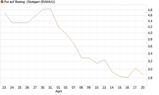 Put auf Boeing [J.P. Morgan Structured Products B.V.] Chart