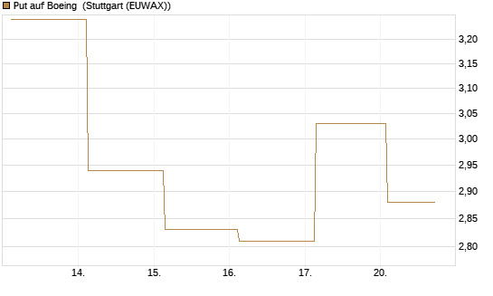 Put auf Boeing [J.P. Morgan Structured Products B.V.] Chart