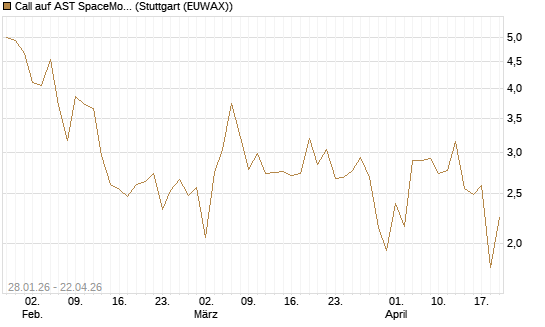 Call auf AST SpaceMobile Inc [J.P. Morgan Structured Products B.V.] Chart