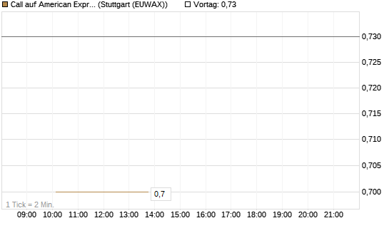 Call auf American Express [J.P. Morgan Structured Products B.V.] Chart