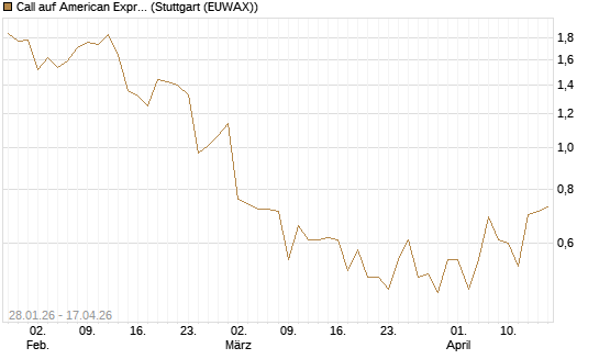 Call auf American Express [J.P. Morgan Structured Products B.V.] Chart