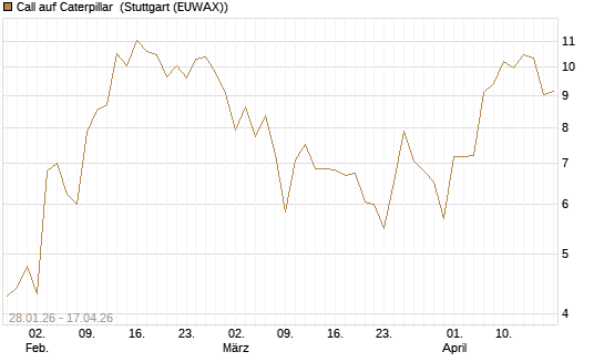 Call auf Caterpillar [J.P. Morgan Structured Products B.V.] Chart