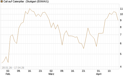 Call auf Caterpillar [J.P. Morgan Structured Products B.V.] Chart