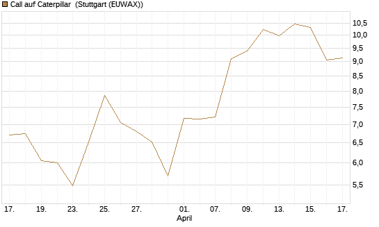 Call auf Caterpillar [J.P. Morgan Structured Products B.V.] Chart