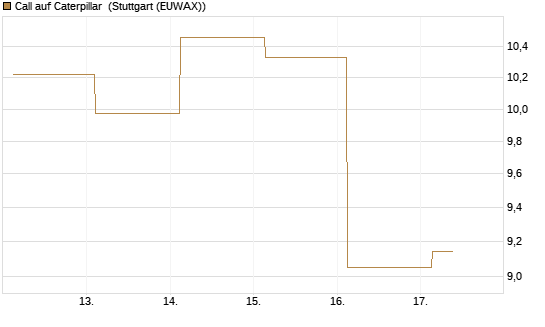 Call auf Caterpillar [J.P. Morgan Structured Products B.V.] Chart