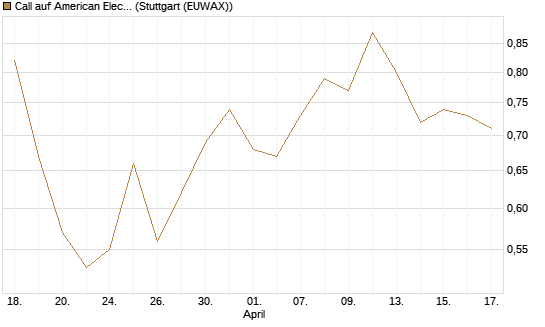 Call auf American Electric Power [J.P. Morgan Structured Products B.V.] Chart