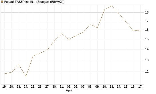 Put auf TASER Int. INC [J.P. Morgan Structured Products B.V.] Chart