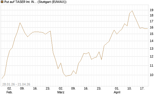 Put auf TASER Int. INC [J.P. Morgan Structured Products B.V.] Chart