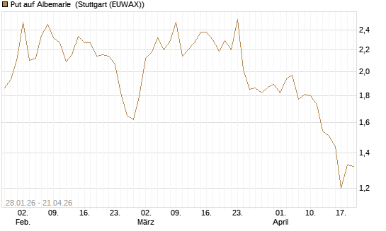 Put auf Albemarle [J.P. Morgan Structured Products B.V.] Chart