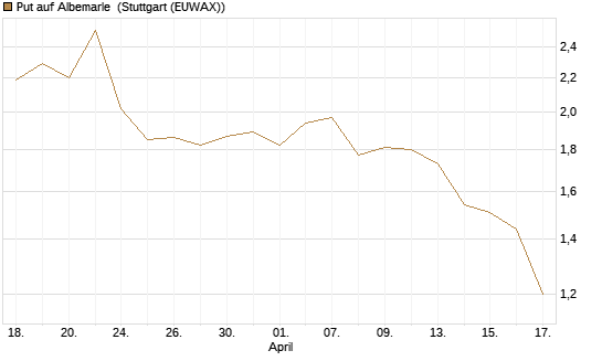 Put auf Albemarle [J.P. Morgan Structured Products B.V.] Chart