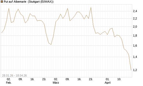 Put auf Albemarle [J.P. Morgan Structured Products B.V.] Chart