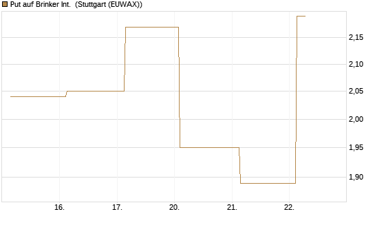 Put auf Brinker Int. [J.P. Morgan Structured Products B.V.] Chart
