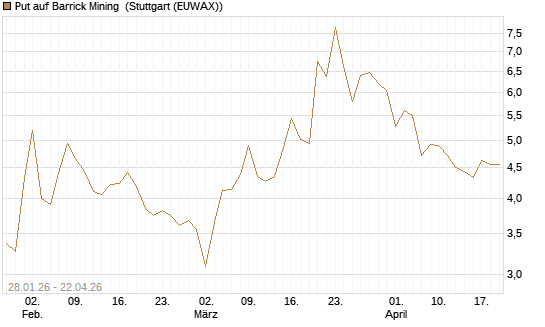 Put auf Barrick Mining [J.P. Morgan Structured Products B.V.] Chart