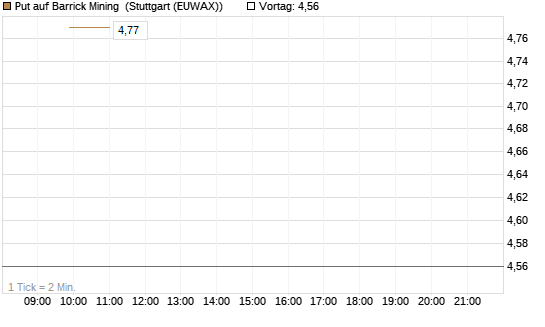 Put auf Barrick Mining [J.P. Morgan Structured Products B.V.] Chart
