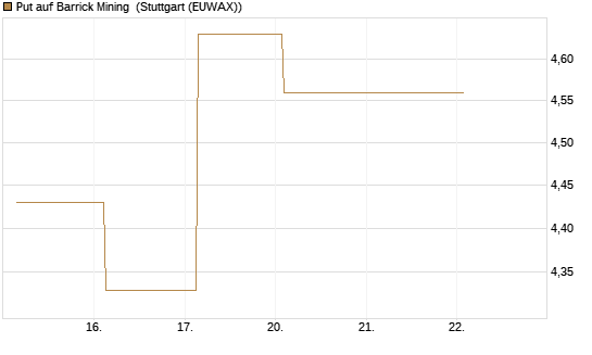 Put auf Barrick Mining [J.P. Morgan Structured Products B.V.] Chart