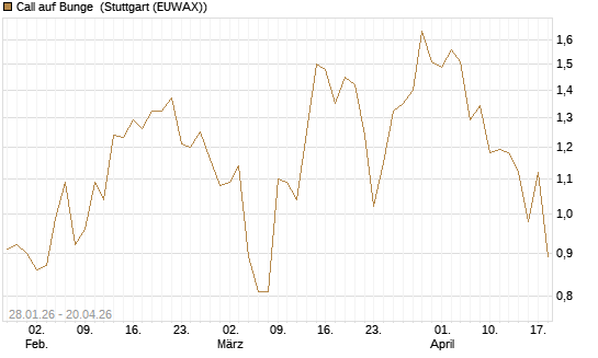 Call auf Bunge [J.P. Morgan Structured Products B.V.] Chart