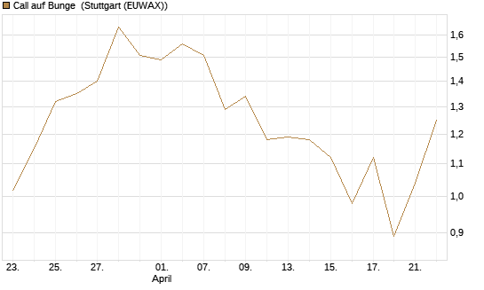 Call auf Bunge [J.P. Morgan Structured Products B.V.] Chart