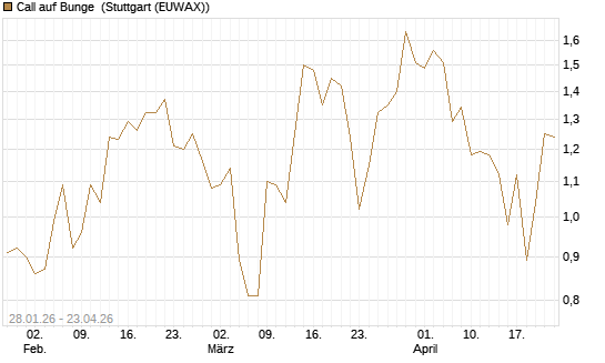 Call auf Bunge [J.P. Morgan Structured Products B.V.] Chart