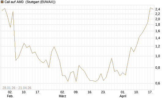 Call auf AMD [J.P. Morgan Structured Products B.V.] Chart
