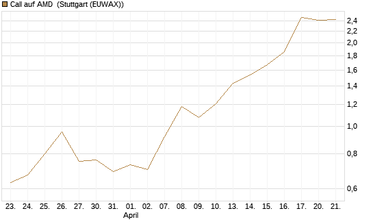 Call auf AMD [J.P. Morgan Structured Products B.V.] Chart