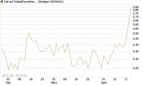 Call auf GlobalFoundries [J.P. Morgan Structured Products B.V.] Chart