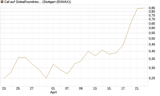 Call auf GlobalFoundries [J.P. Morgan Structured Products B.V.] Chart