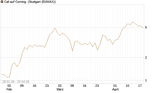 Call auf Corning [J.P. Morgan Structured Products B.V.] Chart