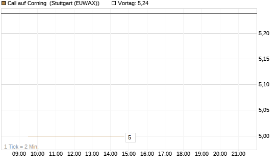 Call auf Corning [J.P. Morgan Structured Products B.V.] Chart