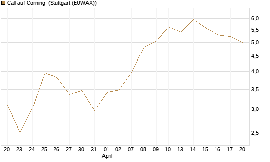 Call auf Corning [J.P. Morgan Structured Products B.V.] Chart