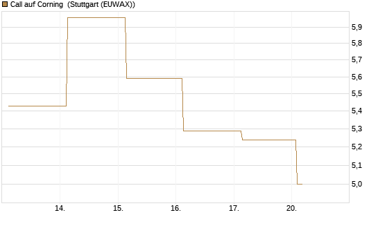 Call auf Corning [J.P. Morgan Structured Products B.V.] Chart