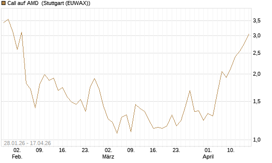 Call auf AMD [J.P. Morgan Structured Products B.V.] Chart