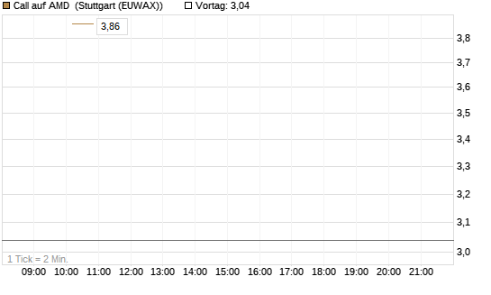 Call auf AMD [J.P. Morgan Structured Products B.V.] Chart